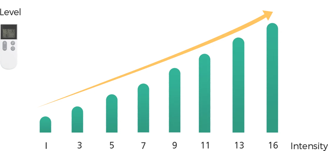 Wellue TENS リモコンのクローズアップ。調整可能な強度と治療モードが表示されている。