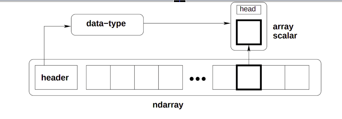 What is the difference between Numpy arrays and Python lists?