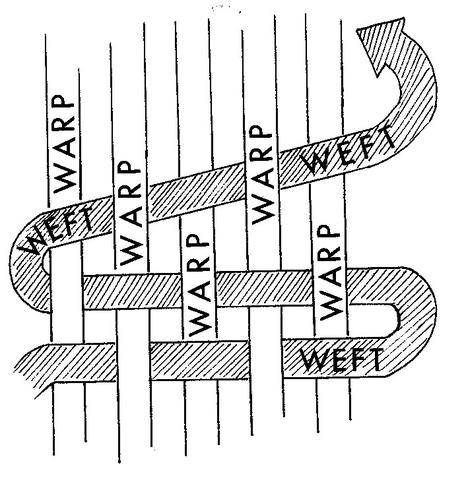 Warp and Weft of cloth composition