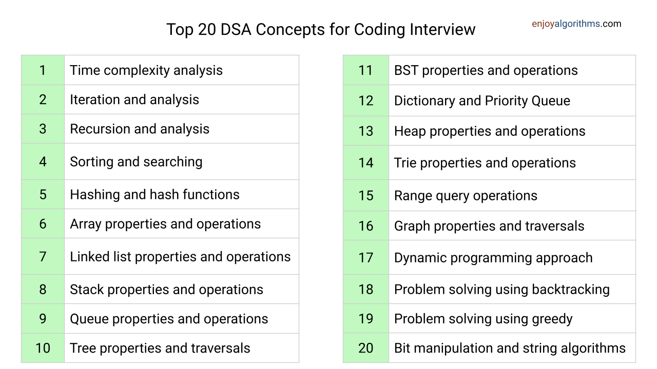 Top data structures and algorithms concepts for coding interview preparation