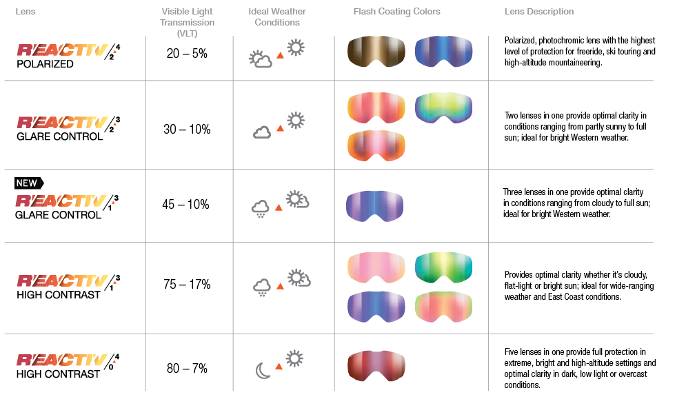 Julbo REACTIV Goggle Lens Guide