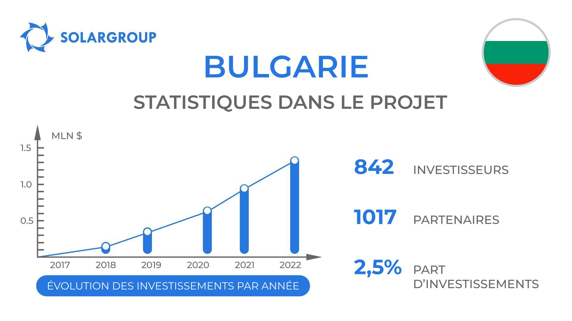 Un pays dans le projet des "Moteurs Duyunov" : la Bulgarie
