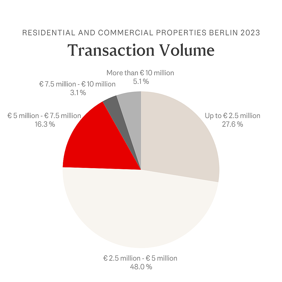  Berlin
- Transaktionsvolumen.png