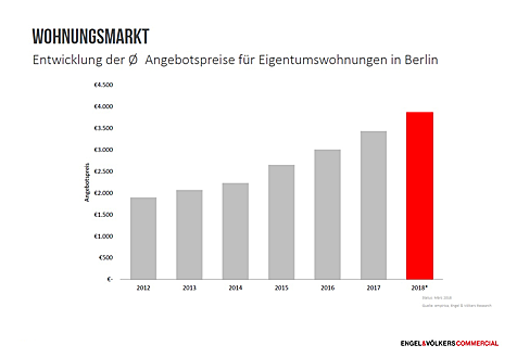  Berlin
- Die Preisrallye bei der Entwicklung der durchschnittlichen Angebotspreise für Eigentumswohnungen wird sich auch 2018 fortsetzen.