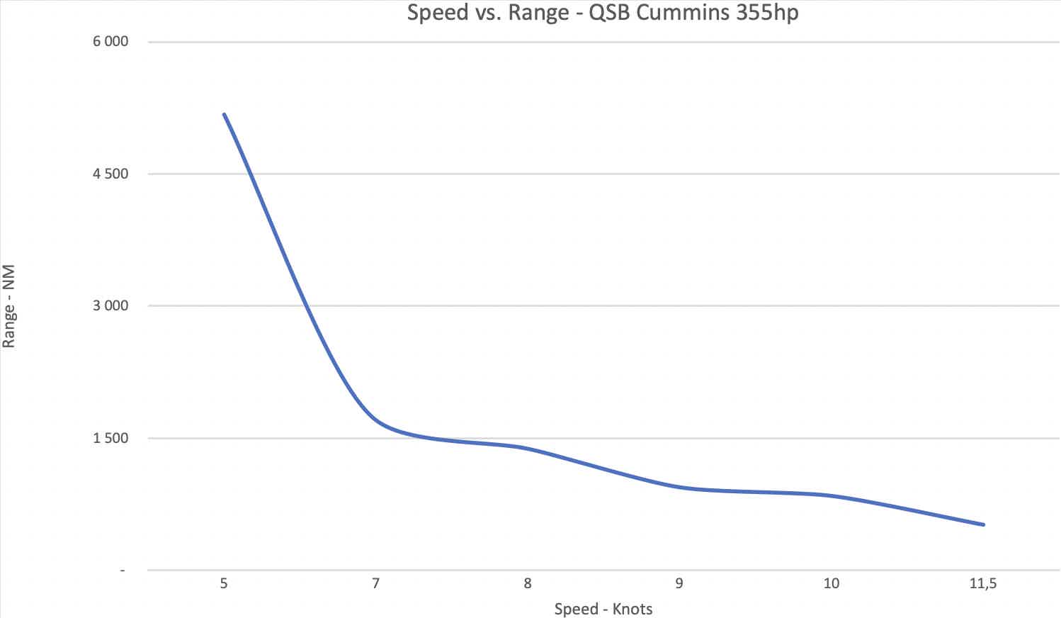 Speed vs. Range