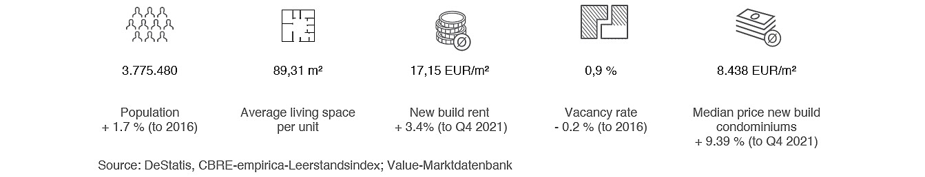  Berlin
- Price development of new & existing buildings