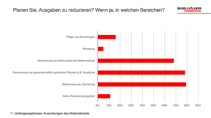  Berlin
- Mietendeckel Umfrage Ausgabenreduktion