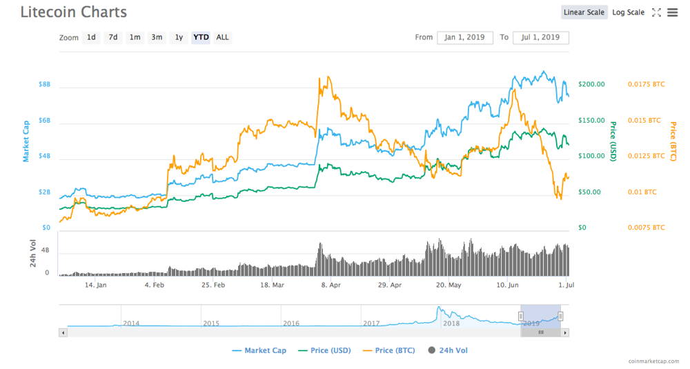 Litecoin price chart fr 6 months of 2019