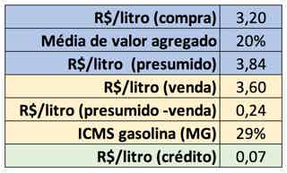 Simulação para gasolina em MG