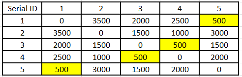 What is proximity matrix in hierarchical clustering? 