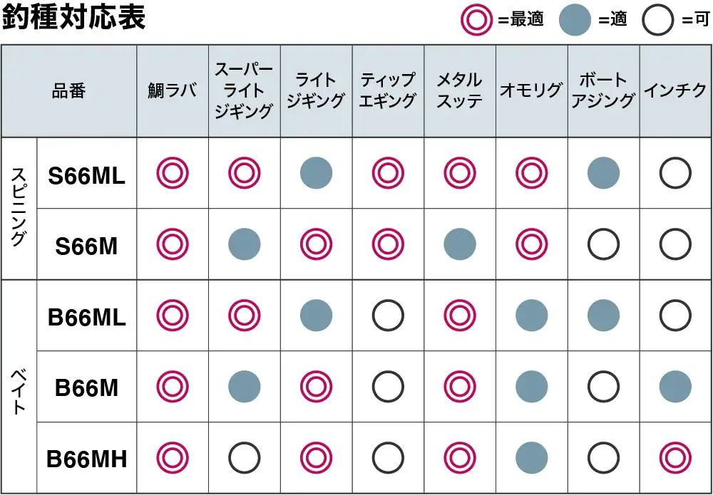 釣種対応表