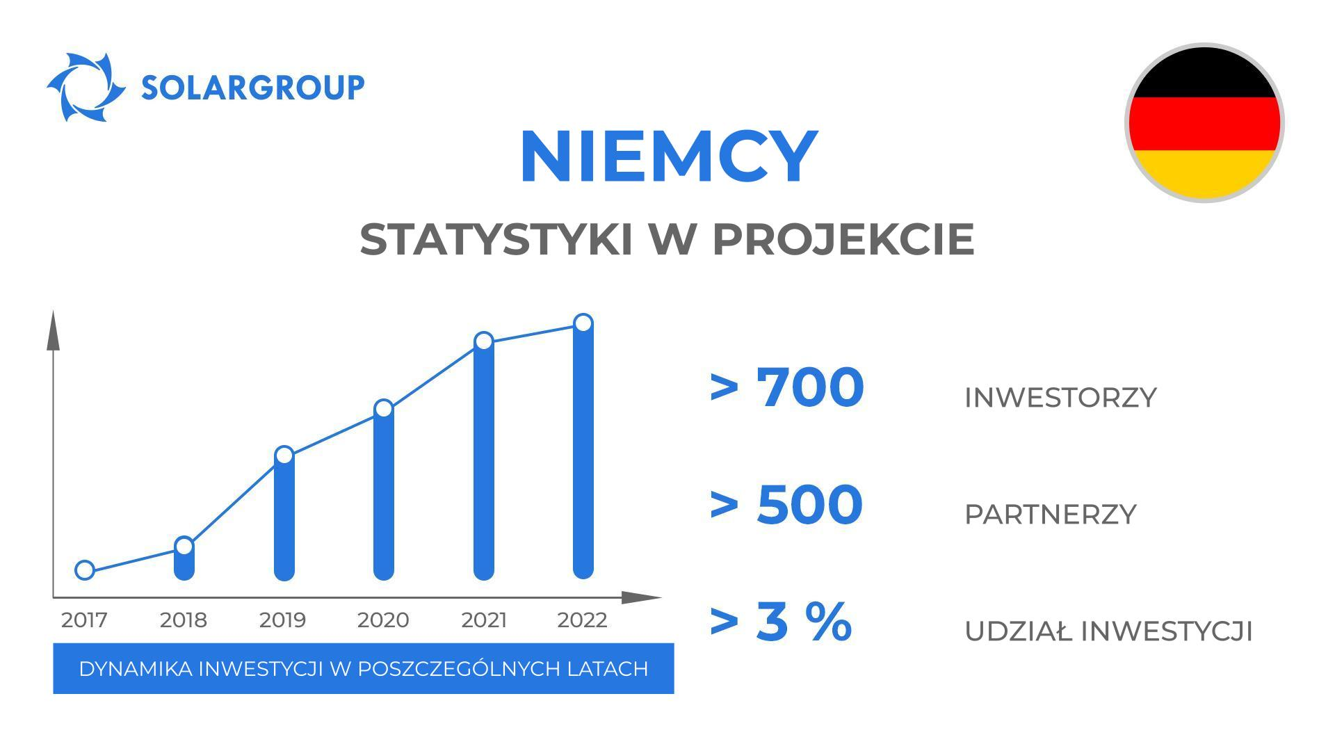 Kraj w projekcie "Silniki Duyunova": Niemcy