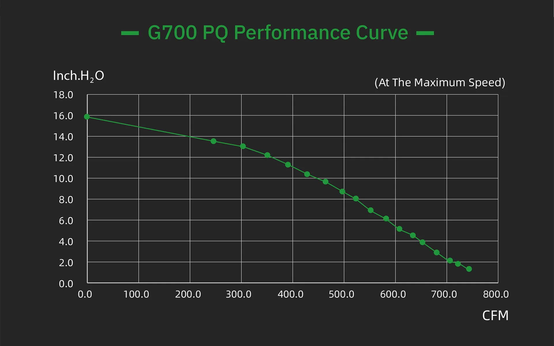 A graph showing the GYRO AIR G-700 Dust Processor for dust collection and extraction PQ performance curve