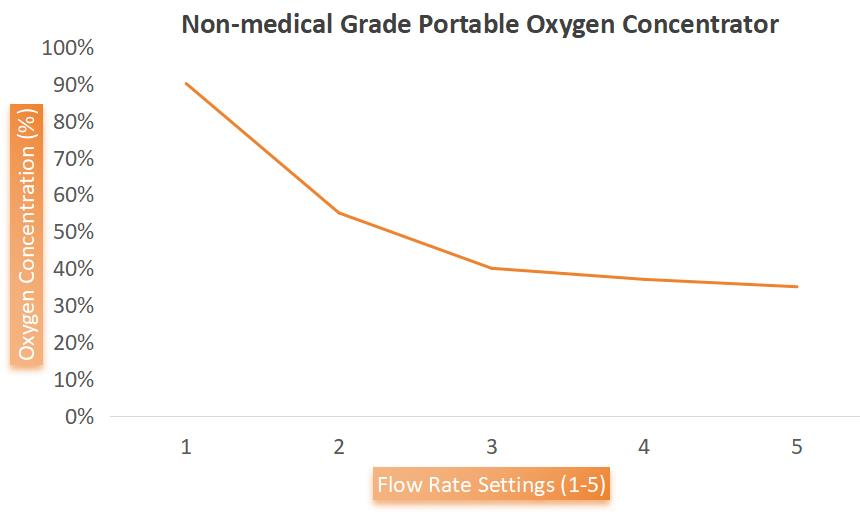 Il concentratore di ossigeno portatile per uso non medico fornisce una purezza dell'ossigeno inferiore