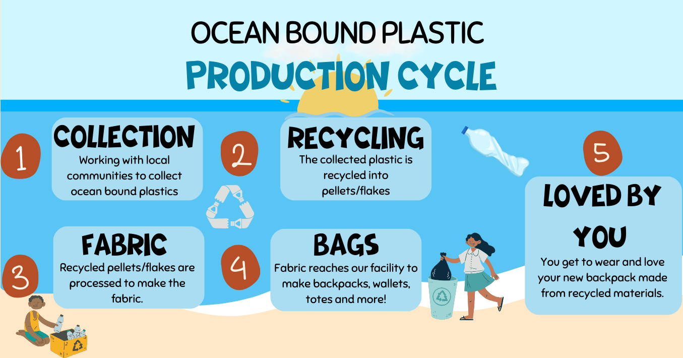 ocean bound plastic production cycle, 5 steps 
