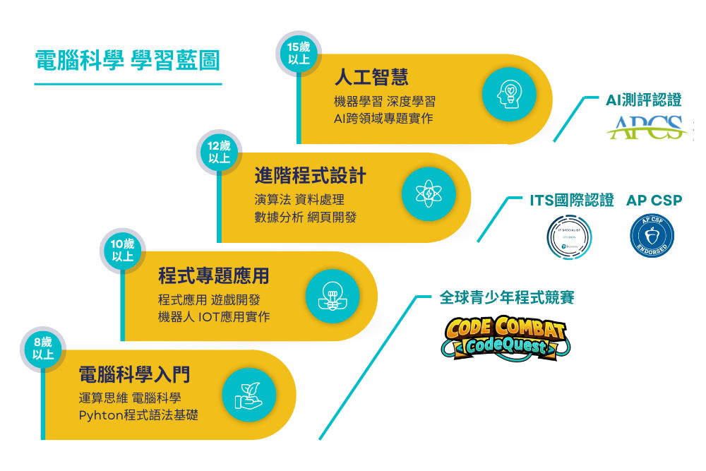 電腦科學學習藍圖