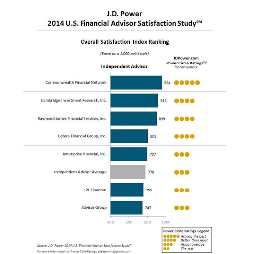 Commonwealth is king, with Cambridge, Raymond James also scoring well.