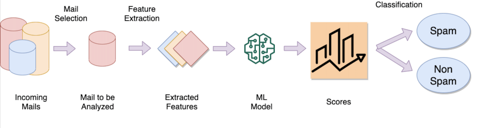 Testing the new incoming mails and categorizing them as spam and non-pam classes