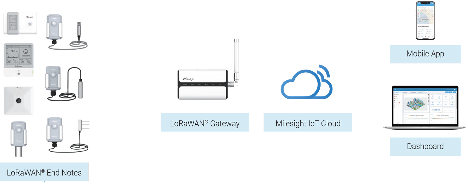 milesight iot cloud software