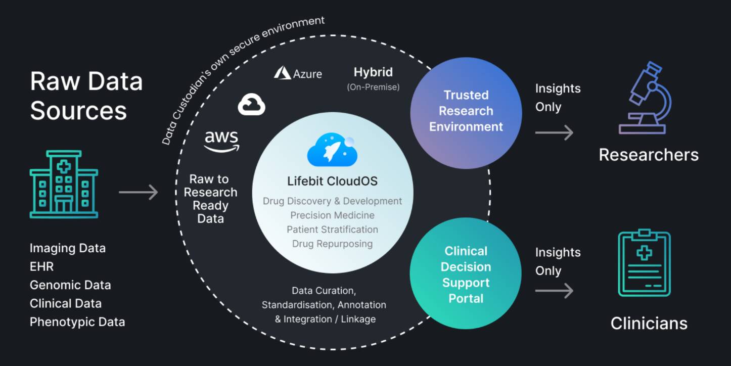 Lifebit product / service