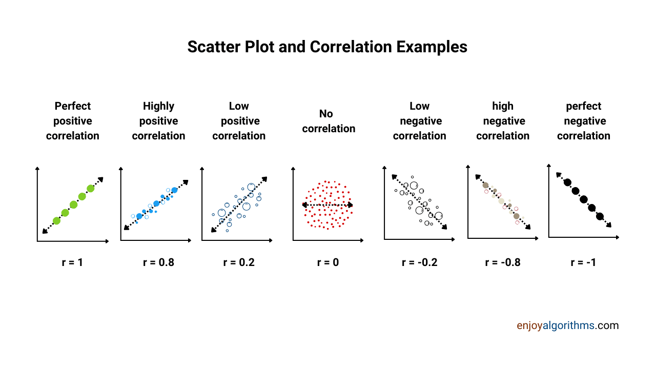 How to find the correlation between two variables using scatter plot?