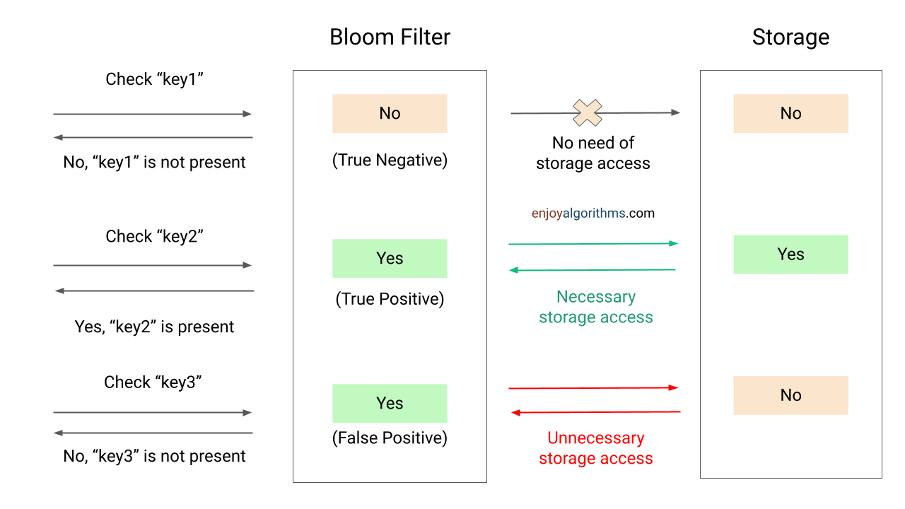 How bloom filter works?
