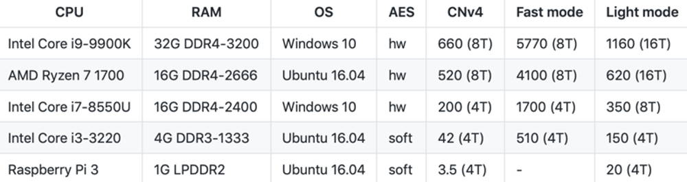 Monero mining CPU