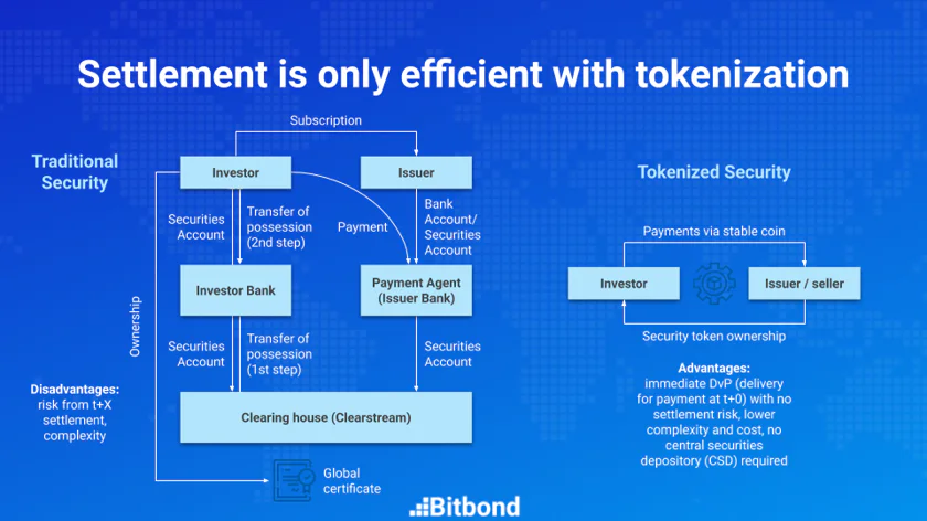 Tokenization