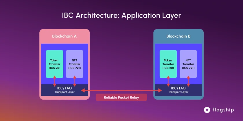 This picture represents a simplified picture on the Application Layer of the Cosmos IBC architecture that is being used on the Cosmos ecosystem