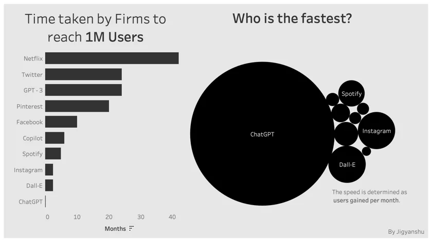 A picture which shows the amount of time it took ChatGPT to amass more than 1M users