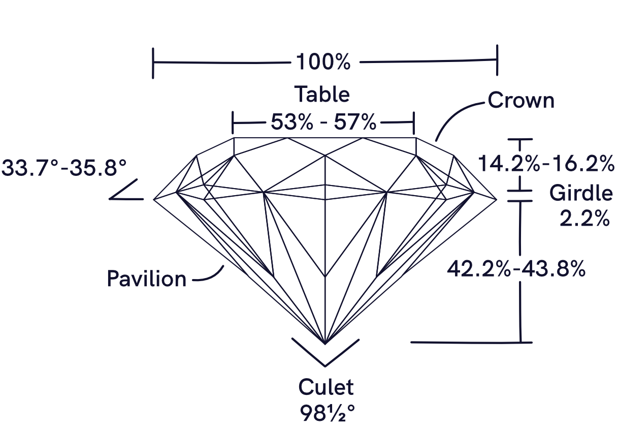 Ideal proportions of a round diamond