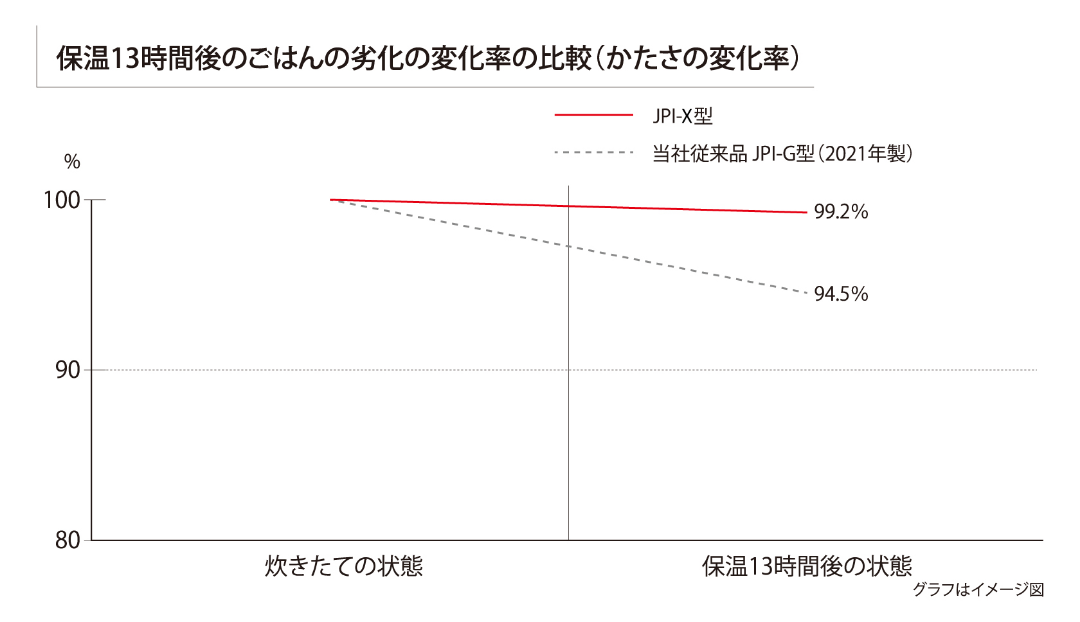時間がたっても炊きたてのようなおいしさを