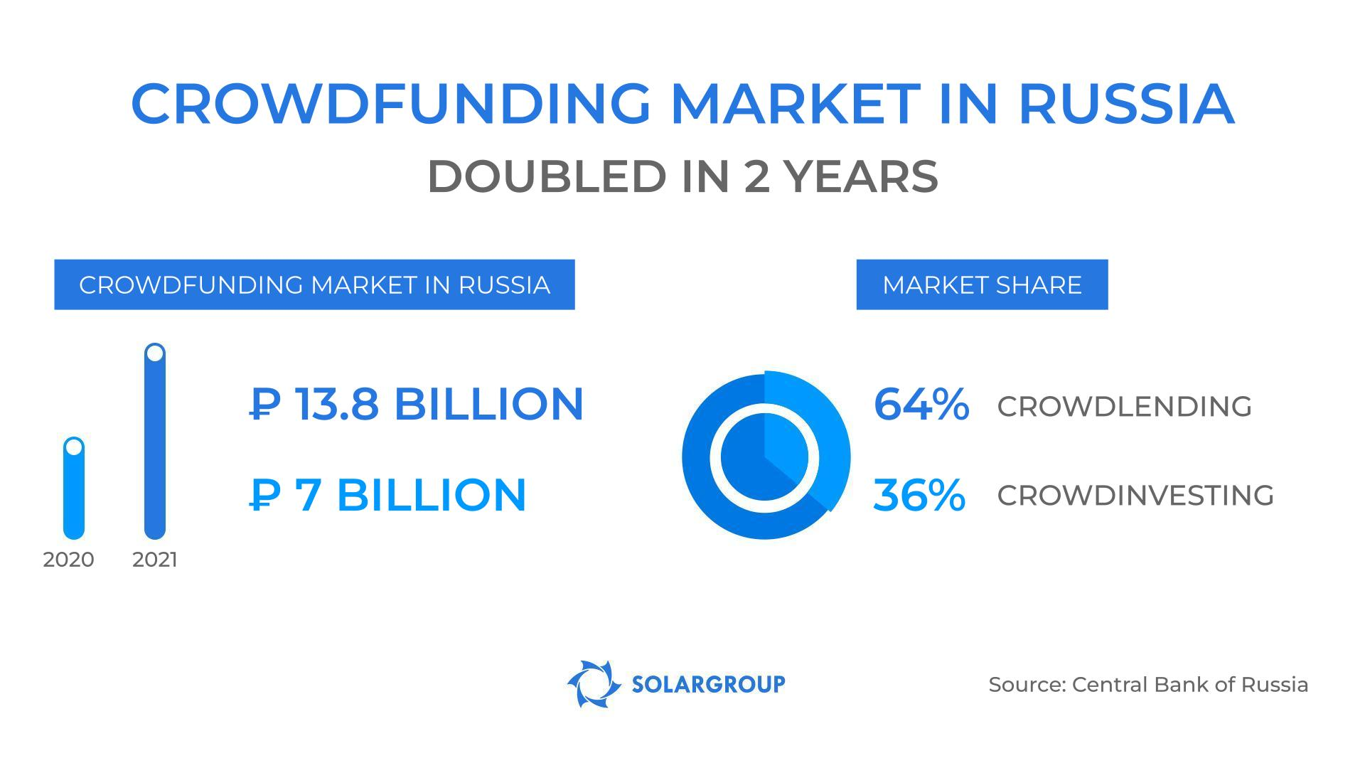 The crowdfunding market in Russia more than doubled in 2021!