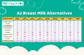 A2 Breast Milk Alternatives | The Milky Box