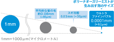  ウルトラファインバブルとは