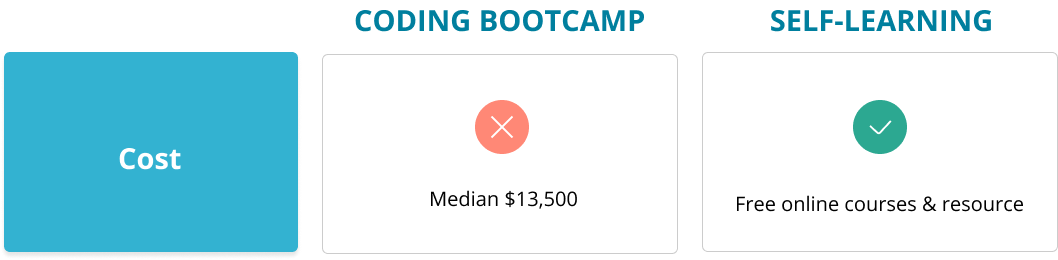 Coding Bootcamps or Self-learning? Cost comparison table.png