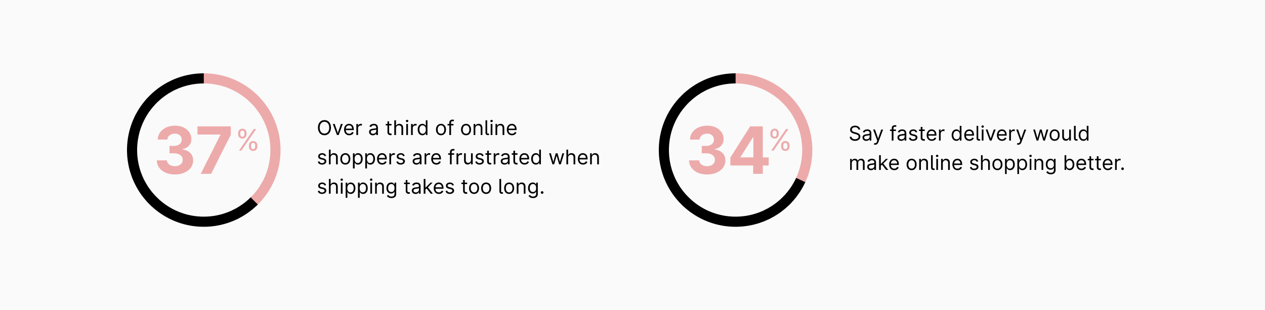 A graphic showing the number of online consumers who prefer faster shipping