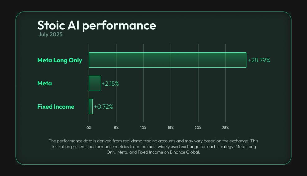 Stoic AI trading bot performance in July 2025