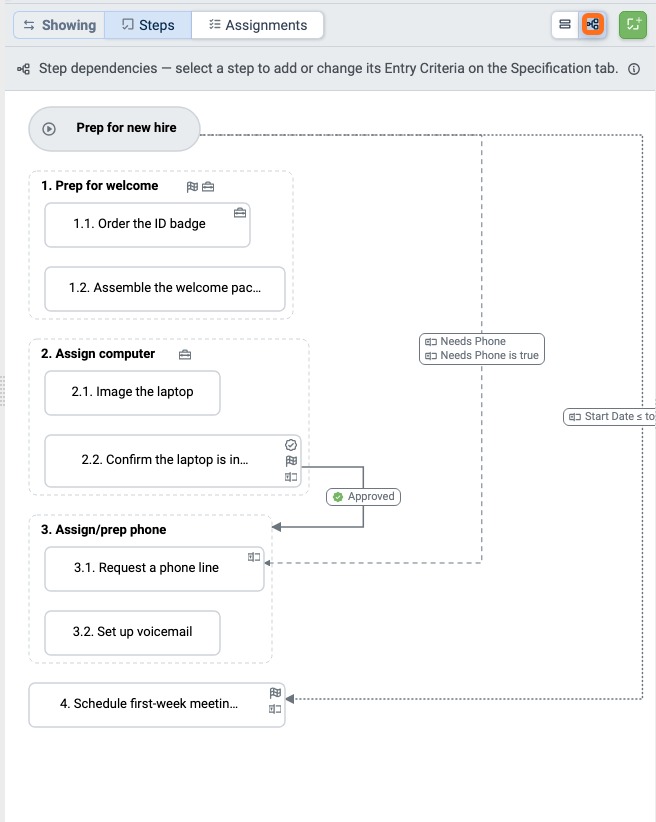 Flow view of a Procedure's Steps, with the Flow button in the list header