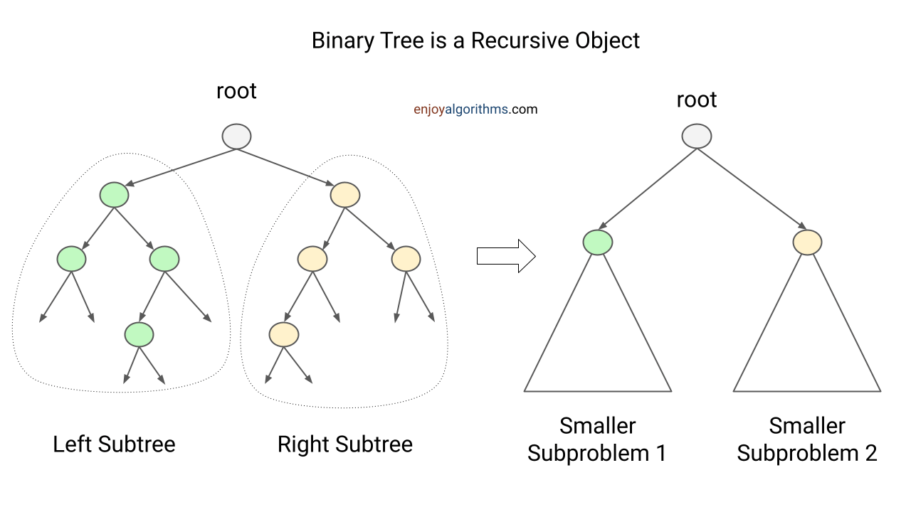Binary tree visualisation using recursion