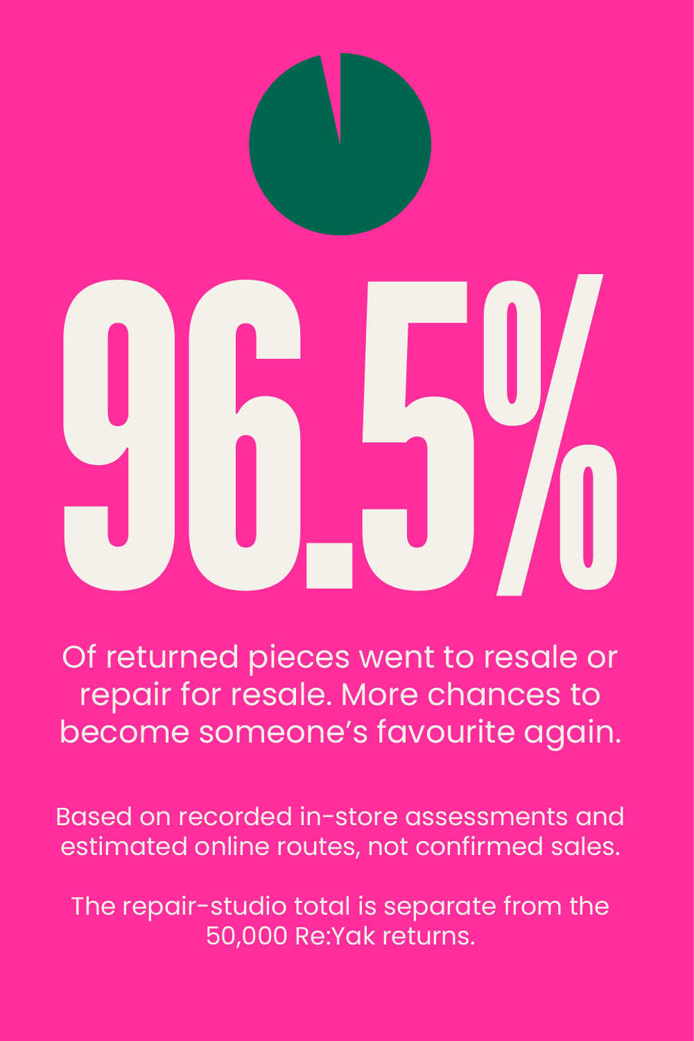 96.5% Of returned pieces went to resale or repair for resale. More chances to become someone’s favourite again. Based on recorded in-store assessments and estimated online routes, not confirmed sales. The repair-studio total is separate from the 50,000 Re:Yak returns.