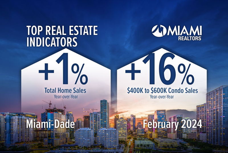 featured image for story, Las ventas totales de viviendas en Miami-Dade aumentan por segundo mes
consecutivo