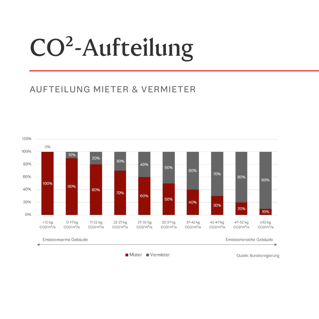 Teilung Der Co2-Kosten Zwischen Vermietern Und Mietern Ab 2024 Steht – DWZY