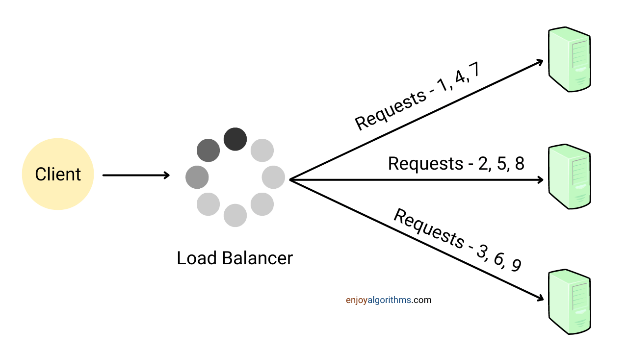Round robin load balancing explained with example