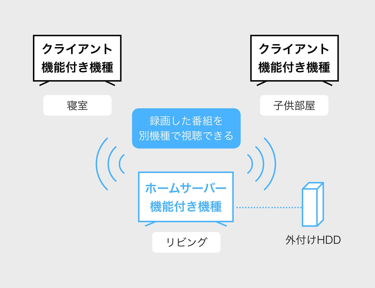 Anyviewホームサーバー機能