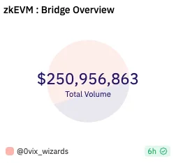 zkEVM Bridge Volume