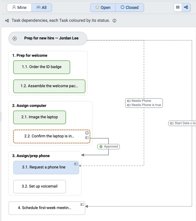 Flow view of an Assignment's Tasks