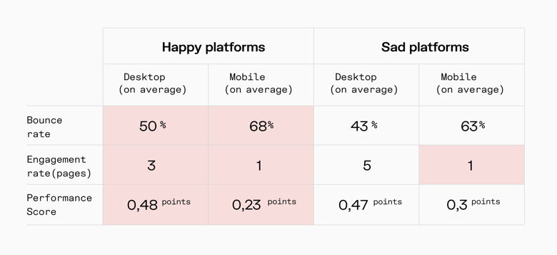 happy and sad platforms web performance metrics comparison 