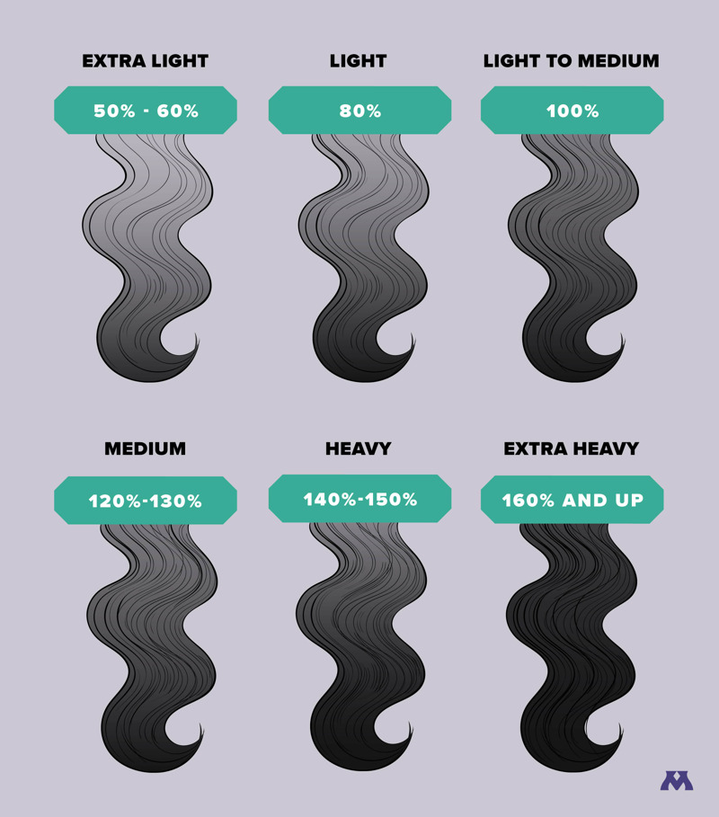 Wig Hair Density Chart | Mayvenn