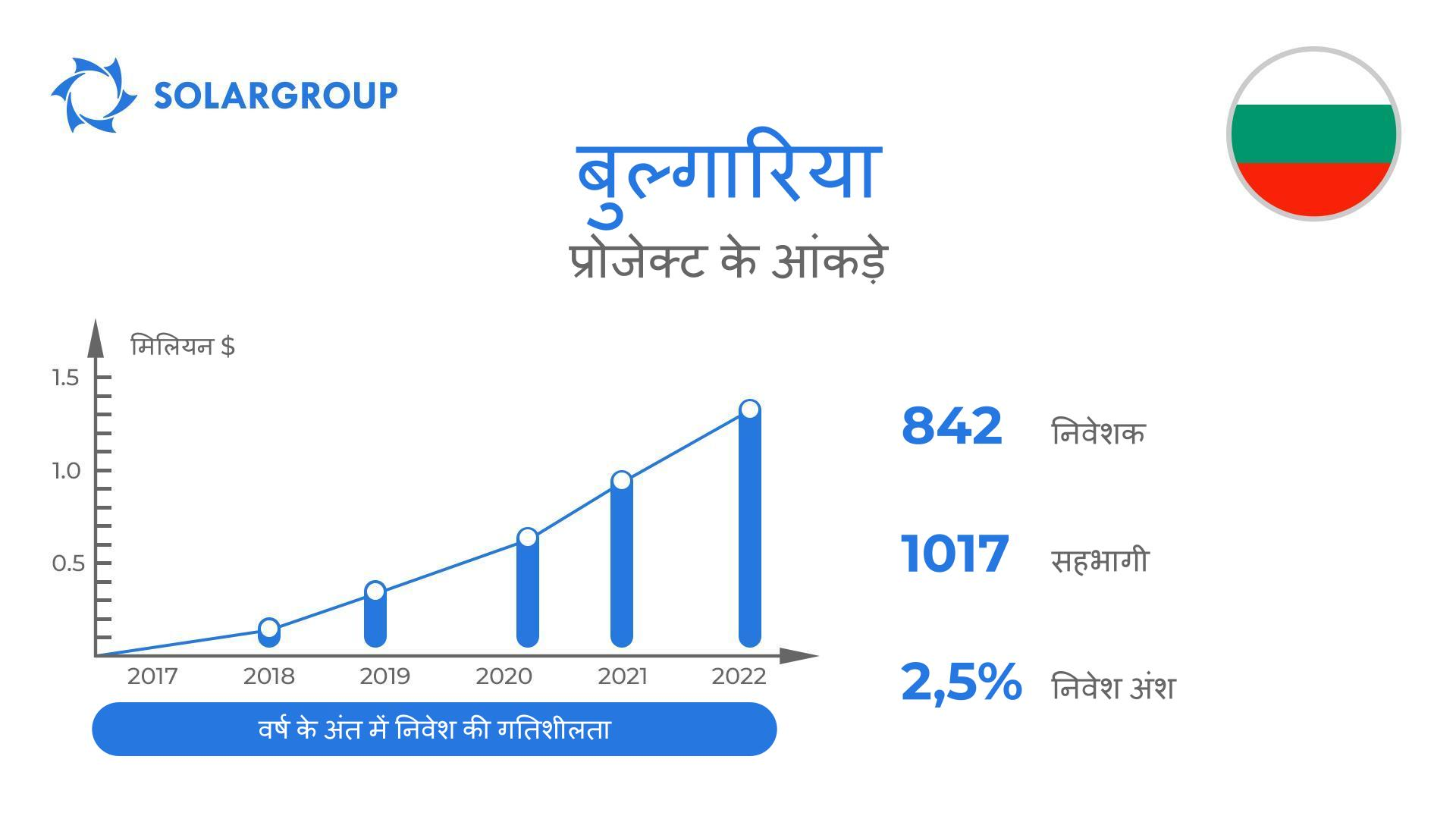 प्रोजेक्ट "Duyunov' की मोटरें" में शामिल देश: बुल्गारिया